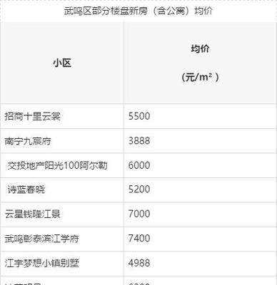 南宁七城区房价地图与工资匹配度解析 你的薪酬，够得到哪个家？